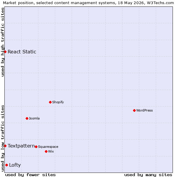 Market position of Lofty vs. Textpattern vs. React Static