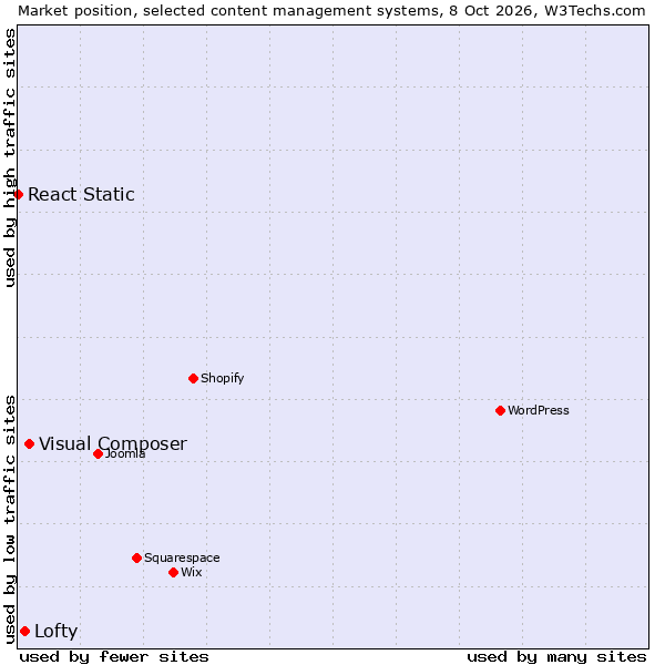 Market position of Visual Composer vs. Lofty vs. React Static