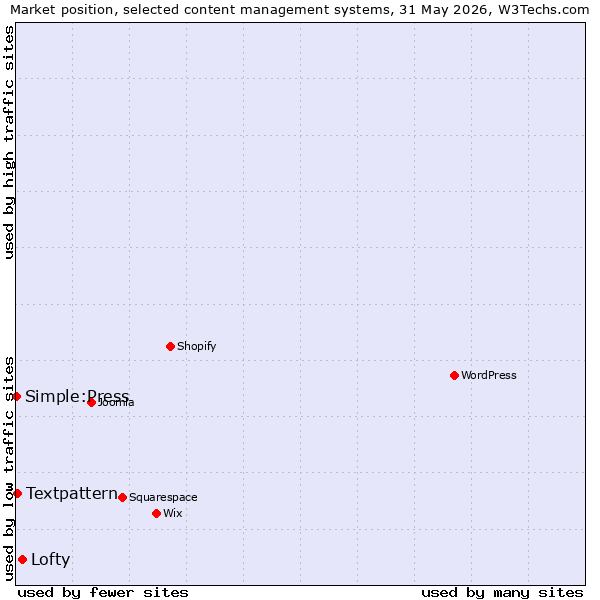 Market position of Lofty vs. Textpattern vs. Simple:Press