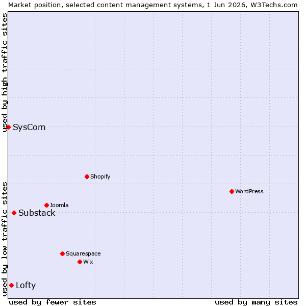 Market position of Substack vs. Lofty vs. SysCom
