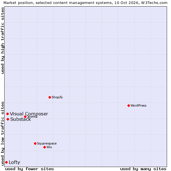 Market position of Substack vs. Visual Composer vs. Lofty