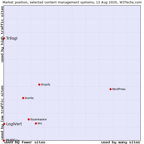 Market position of LogiVert vs. Trilogi vs. PHPFox