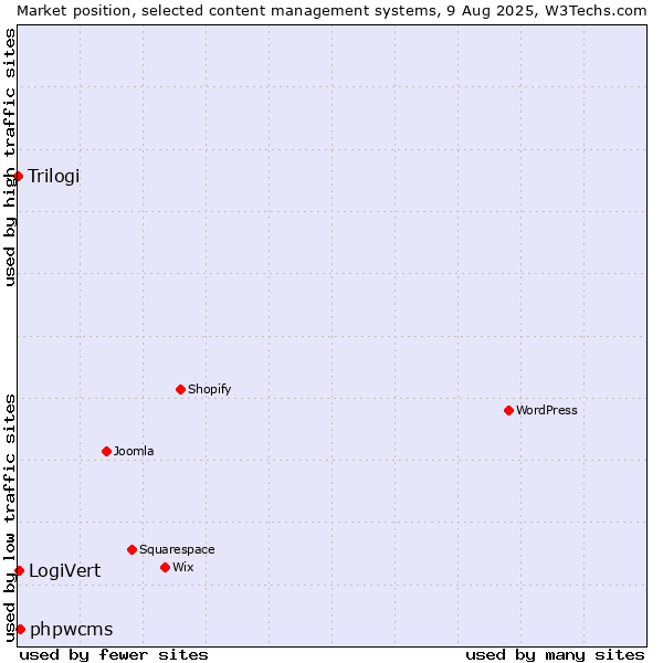 Market position of phpwcms vs. LogiVert vs. Trilogi