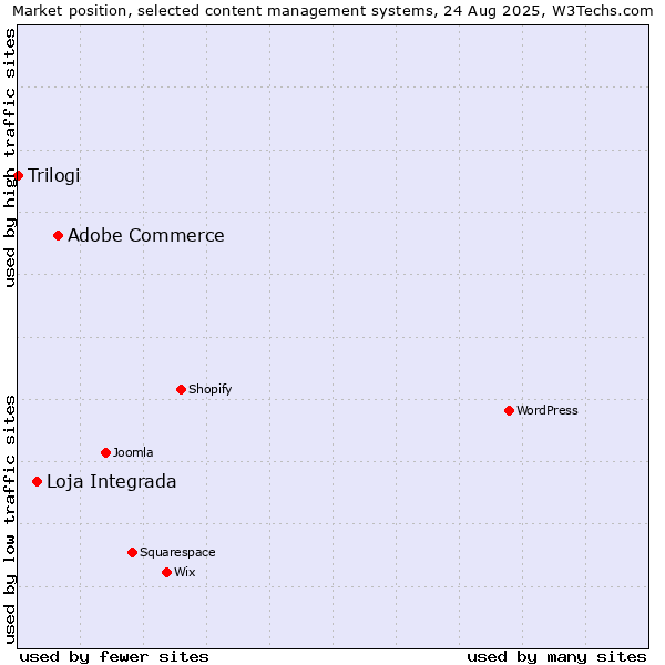Market position of Adobe Commerce vs. Loja Integrada vs. Trilogi