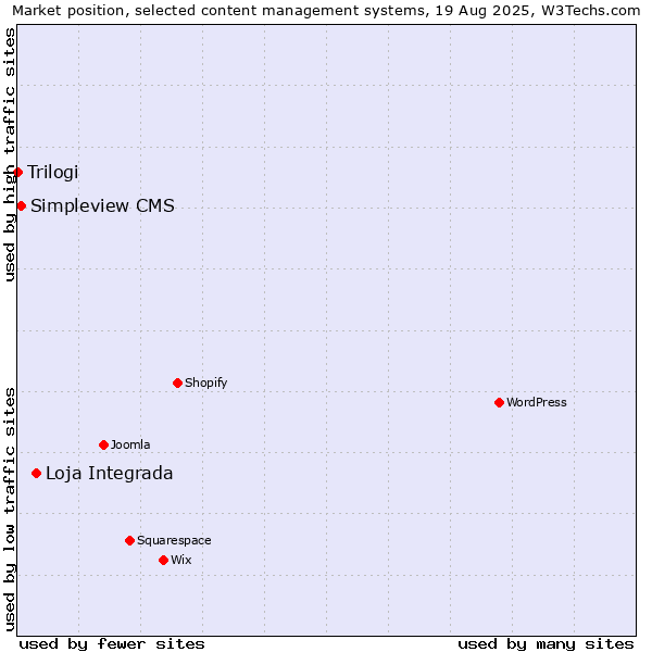 Market position of Loja Integrada vs. Simpleview CMS vs. Trilogi