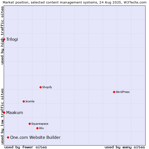 Market position of One.com Website Builder vs. Trilogi vs. Maakum
