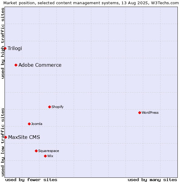 Market position of Adobe Commerce vs. MaxSite CMS vs. Trilogi