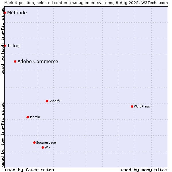 Market position of Adobe Commerce vs. Trilogi vs. Méthode