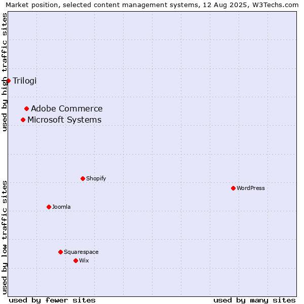 Market position of Adobe Commerce vs. Microsoft Systems vs. Trilogi