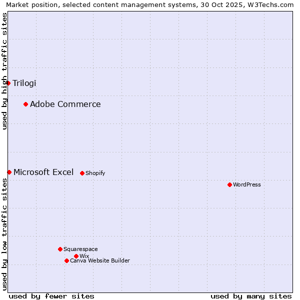 Market position of Adobe Commerce vs. Microsoft Excel vs. Trilogi