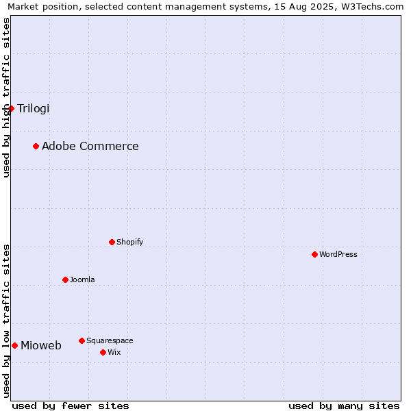 Market position of Adobe Commerce vs. Mioweb vs. Trilogi
