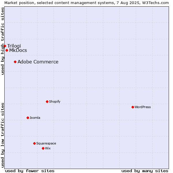Market position of Adobe Commerce vs. MkDocs vs. Trilogi