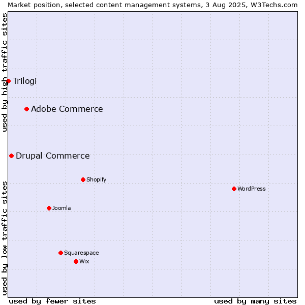 Market position of Adobe Commerce vs. Drupal Commerce vs. Trilogi