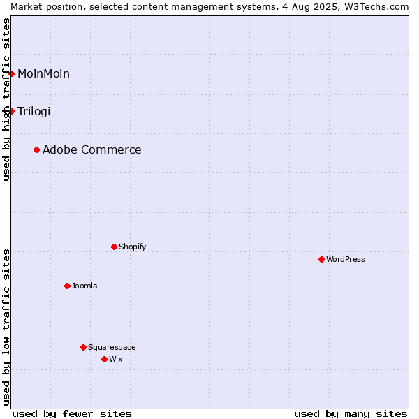 Market position of Adobe Commerce vs. MoinMoin vs. Trilogi