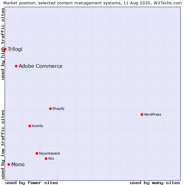 Market position of Adobe Commerce vs. Mono vs. Trilogi