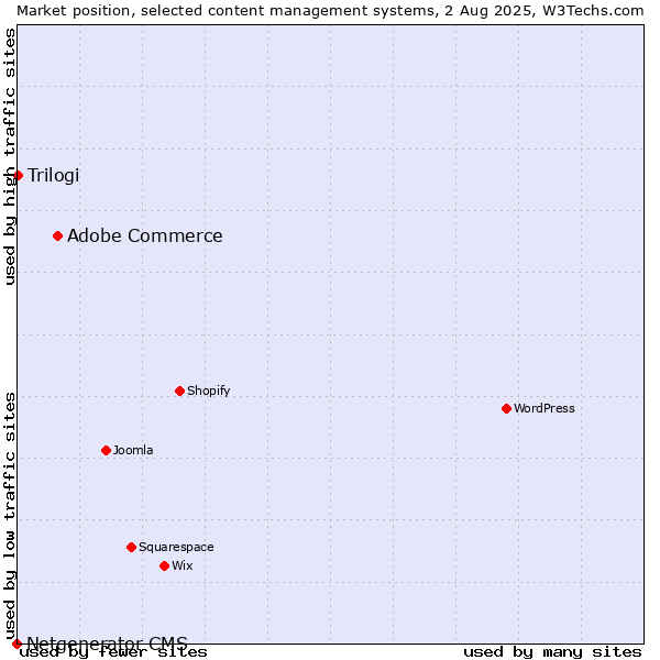 Market position of Adobe Commerce vs. Trilogi vs. Netgenerator CMS
