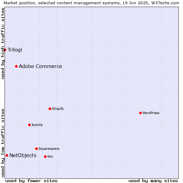 Market position of Adobe Commerce vs. NetObjects vs. Trilogi
