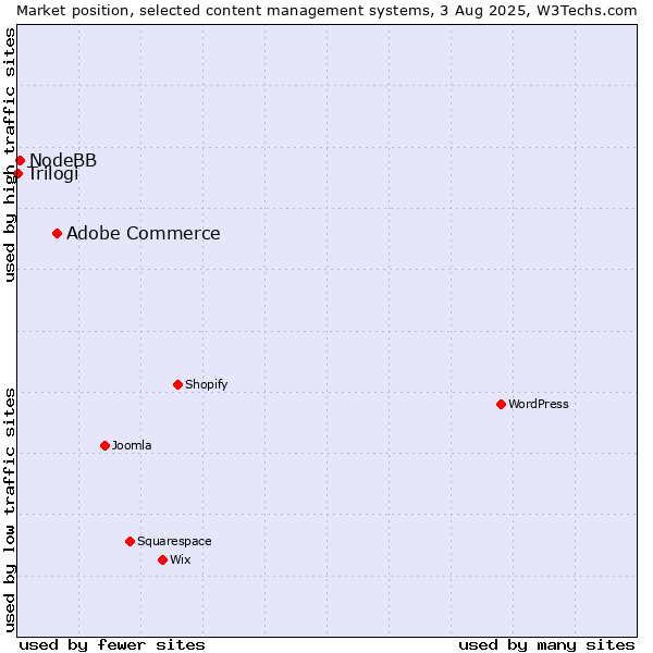 Market position of Adobe Commerce vs. NodeBB vs. Trilogi