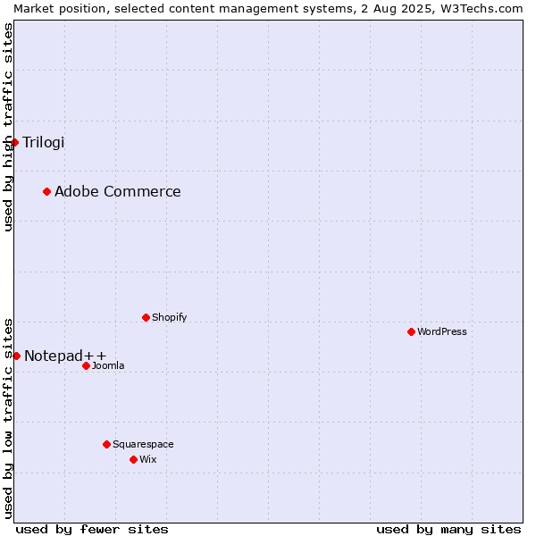 Market position of Adobe Commerce vs. Notepad++ vs. Trilogi