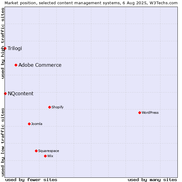 Market position of Adobe Commerce vs. NQcontent vs. Trilogi