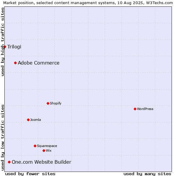 Market position of Adobe Commerce vs. One.com Website Builder vs. Trilogi