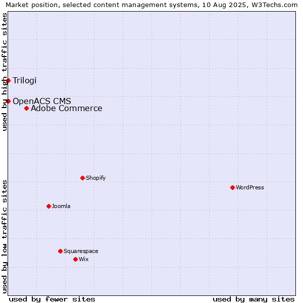 Market position of Adobe Commerce vs. Trilogi vs. OpenACS CMS