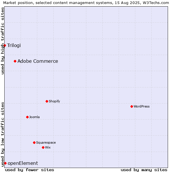 Market position of Adobe Commerce vs. openElement vs. Trilogi