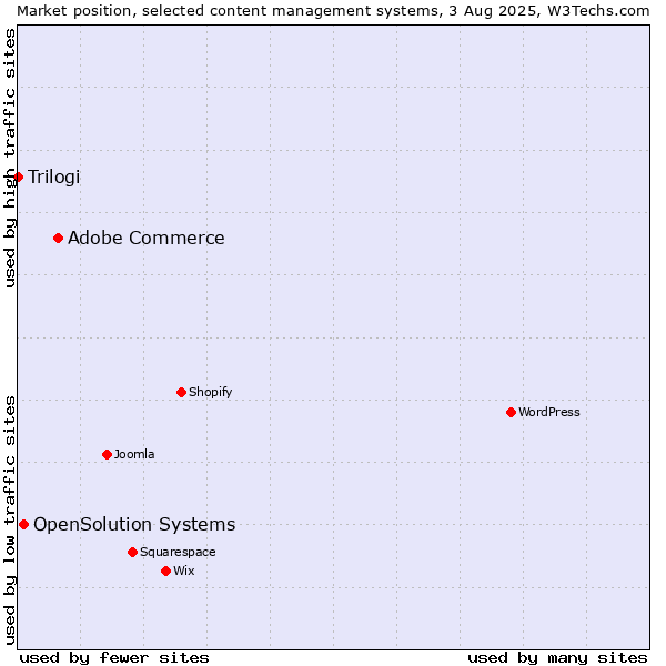 Market position of Adobe Commerce vs. OpenSolution Systems vs. Trilogi