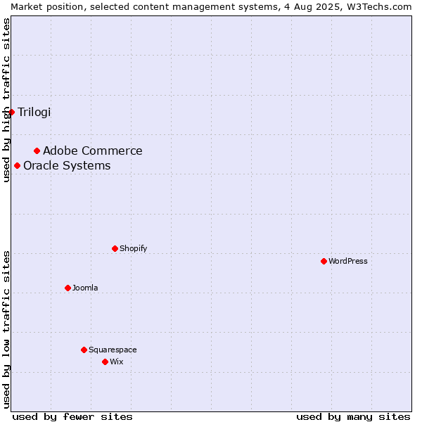Market position of Adobe Commerce vs. Oracle Systems vs. Trilogi
