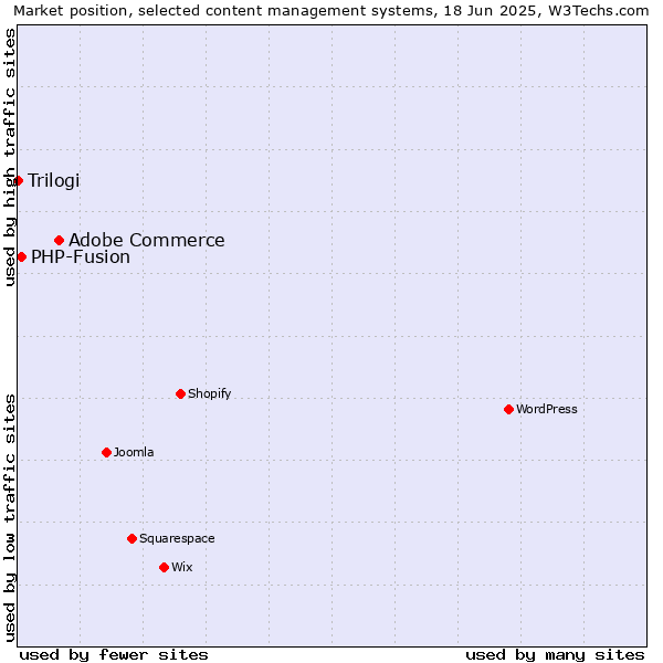 Market position of Adobe Commerce vs. PHP-Fusion vs. Trilogi