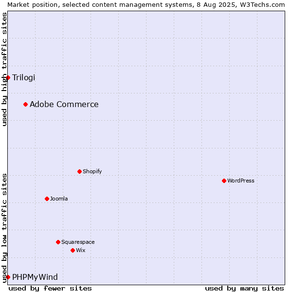Market position of Adobe Commerce vs. Trilogi vs. PHPMyWind