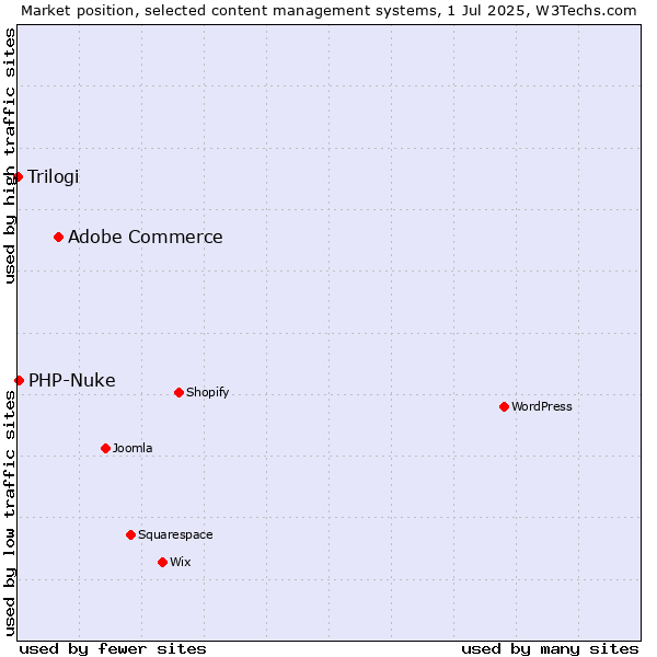Market position of Adobe Commerce vs. PHP-Nuke vs. Trilogi