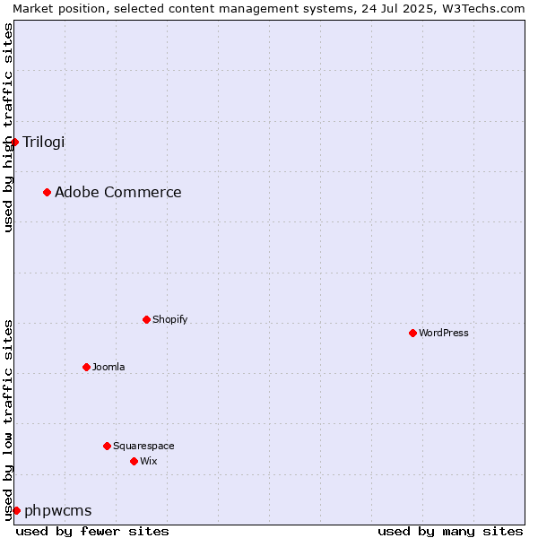 Market position of Adobe Commerce vs. phpwcms vs. Trilogi