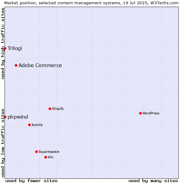 Market position of Adobe Commerce vs. phpwind vs. Trilogi