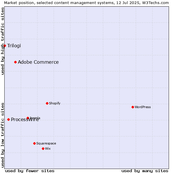 Market position of Adobe Commerce vs. ProcessWire vs. Trilogi
