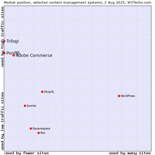 Market position of Adobe Commerce vs. PunBB vs. Trilogi