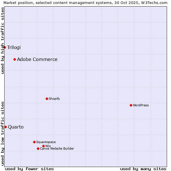 Market position of Adobe Commerce vs. Quarto vs. Trilogi