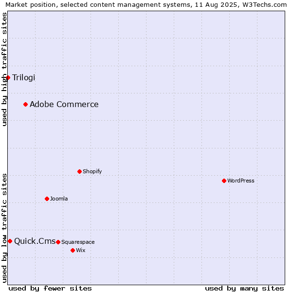 Market position of Adobe Commerce vs. Quick.Cms vs. Trilogi