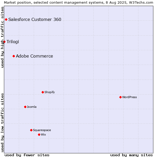Market position of Adobe Commerce vs. Salesforce Customer 360 vs. Trilogi