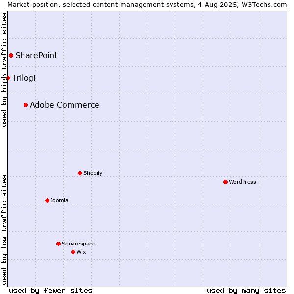 Market position of Adobe Commerce vs. SharePoint vs. Trilogi