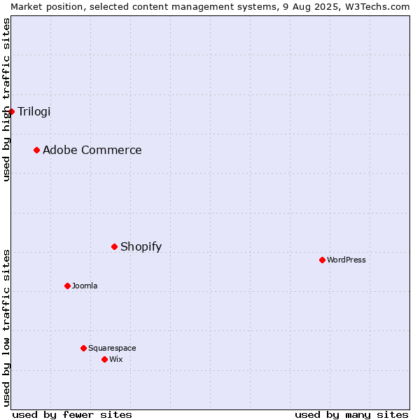 Market position of Shopify vs. Adobe Commerce vs. Trilogi