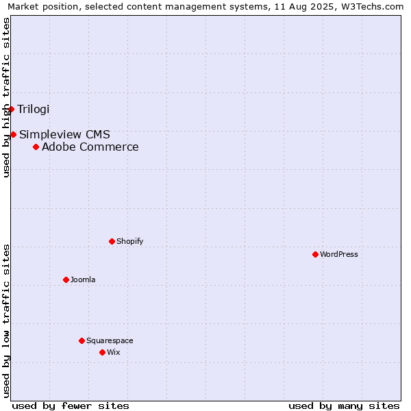 Market position of Adobe Commerce vs. Simpleview CMS vs. Trilogi