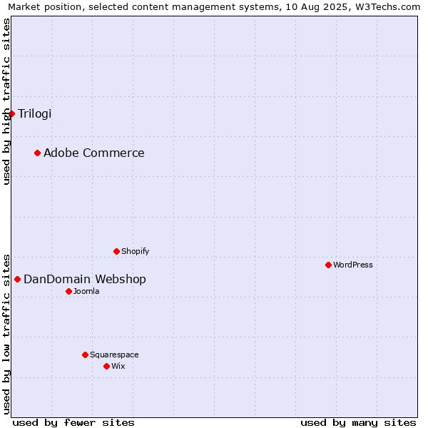 Market position of Adobe Commerce vs. DanDomain Webshop vs. Trilogi