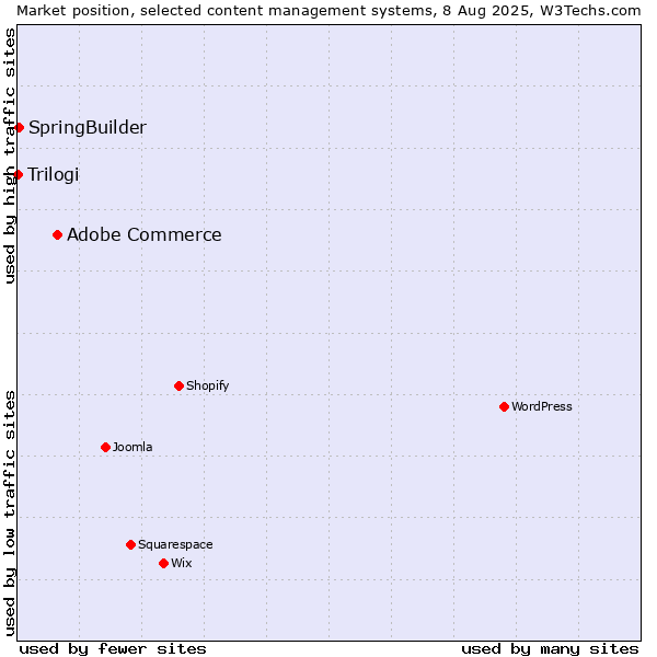 Market position of Adobe Commerce vs. SpringBuilder vs. Trilogi