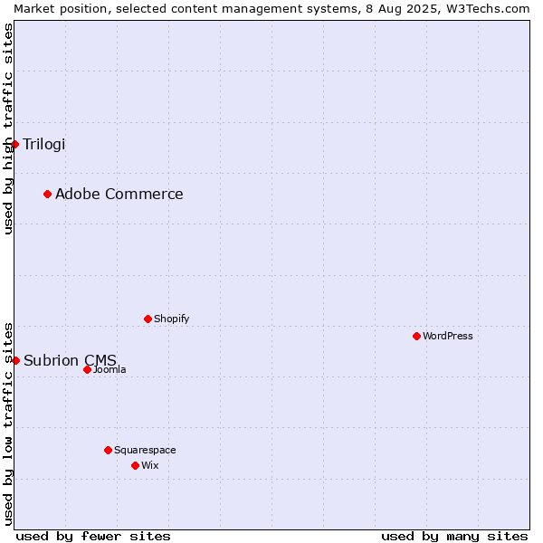 Market position of Adobe Commerce vs. Subrion CMS vs. Trilogi