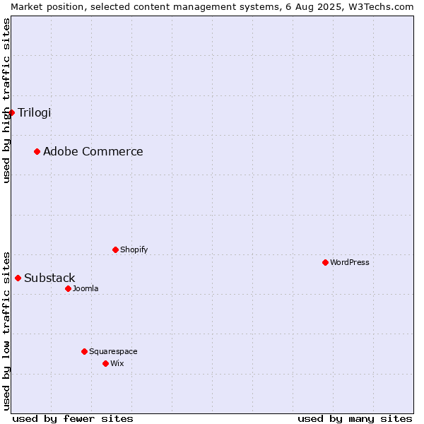 Market position of Adobe Commerce vs. Substack vs. Trilogi