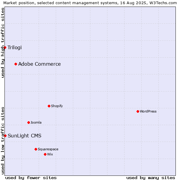 Market position of Adobe Commerce vs. SunLight CMS vs. Trilogi