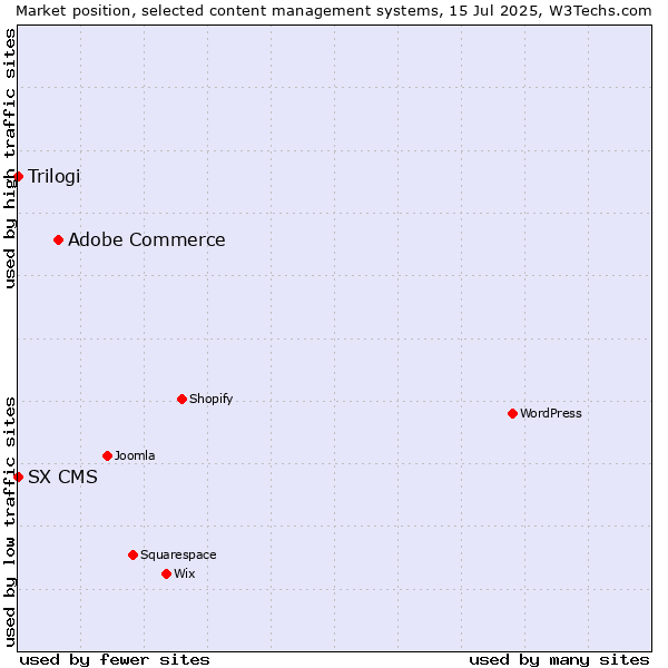 Market position of Adobe Commerce vs. Trilogi vs. SX CMS