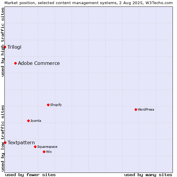 Market position of Adobe Commerce vs. Textpattern vs. Trilogi
