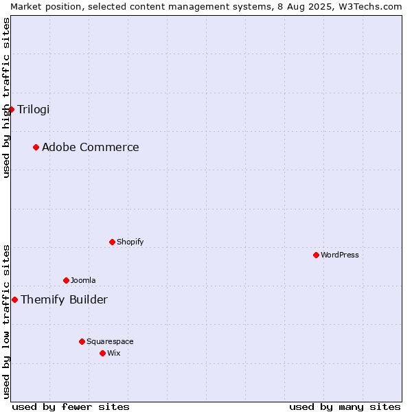 Market position of Adobe Commerce vs. Themify Builder vs. Trilogi